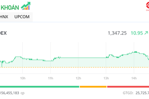 Dòng tiền chảy mạnh, VN-Index tăng gần 11 điểm