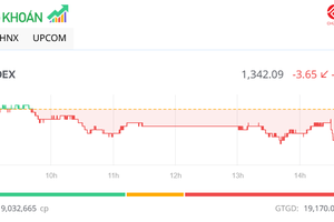 Nhà đầu tư thận trọng, thị trường giảm nhẹ trong phiên ngày 5/6