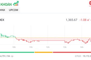 Thanh khoản suy yếu, thị trường giảm nhẹ