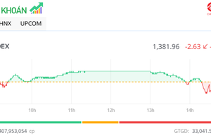 Thanh khoản tăng vọt, chỉ số VN-Index điều chỉnh nhẹ trong phiên chiều 3/7