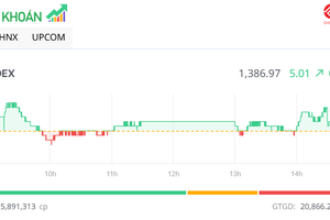 Sắc xanh mở rộng trên bảng điện tử, VN-Index duy trì đà tăng