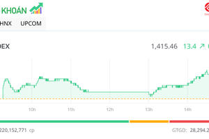 Giao dịch chứng khoán phiên chiều 8/7: Vượt đỉnh 3 năm, dòng tiền mới giúp VN-Index tiếp tục bay cao