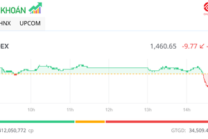 VN-Index điều chỉnh sau chuỗi tăng mạnh