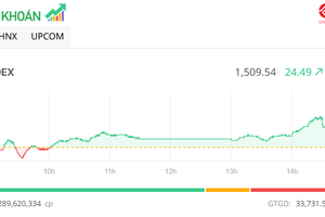 Các nhóm ngành lớn khởi sắc, VN-Index tăng gần 25 điểm, chinh phục mốc 1.500 điểm