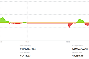 Bluechip nâng bước, VN-Index tiếp tục thiết lập kỷ lục mới trong phiên chiều 7/8