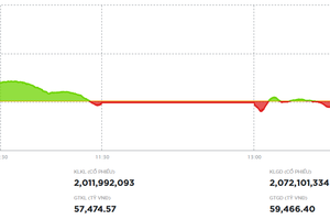Sắc đỏ lan rộng, VN-Index giảm hơn 10 điểm