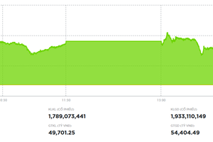 Cổ phiếu ngân hàng dẫn sóng, VN-Index tăng gần 18 điểm