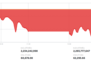 Lực cung gia tăng, VN-Index giảm hơn 42 điểm trong phiên chiều 22/8