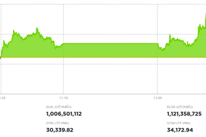 Một số mã lớn nới đà tăng, VN-Index hồi phục thêm gần 10 điểm
