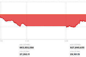 Chứng khoán lại biến động mạnh về cuối ngày