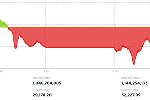Thị trường chứng khoán biến động mạnh trong phiên cuối tháng 9