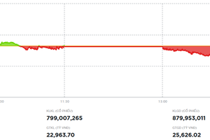 Thị trường điều chỉnh, mọi con mắt sẽ chú ý vào FTSE
