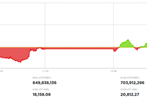 Nhóm bluechip phân hóa, thị trường tăng điểm nhẹ trong phiên 14/11