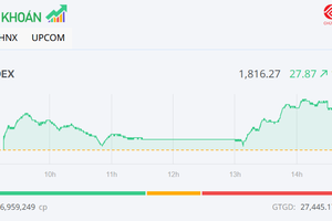 Bluechip khởi sắc, VN-Index thiết lập mức cao mới trên 1.800 điểm