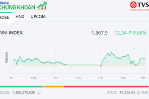 Bộ ba cổ phiếu ngân hàng CTG, BID, VCB đưa VN-Index lên mức đỉnh mới