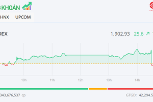 Dòng tiền lan tỏa, VN-Index vượt mốc 1.900 điểm