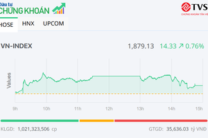 Nhóm Vingroup hồi phục, VN-Index hạ nhiệt