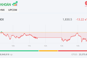 Nhóm Vingroup gây sức ép, VN-Index tiếp tục điều chỉnh