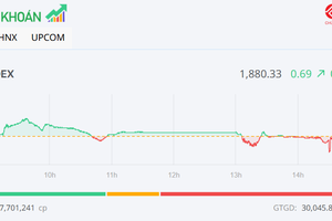 Phiên cuối tháng 2: Bluechip hạ nhiệt, cổ phiếu vận tải và dầu khí nổi bật