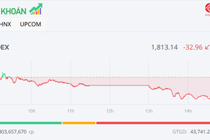 VN-Index tiếp tục giảm, nhưng nhóm dầu khí vẫn là điểm nóng