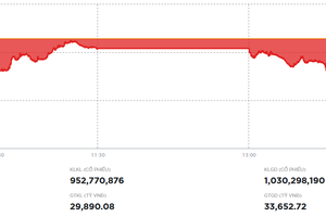 Lực bán gia tăng, VN-Index giảm về dưới 1.770 điểm
