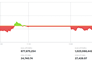 VN-Index giarm điểm phiên cuối tuần 13/3 trước áp lực bán ở nhóm dầu khí 