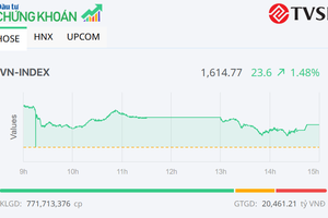 Sắc xanh phủ rộng, VN-Index hồi phục hơn 20 điểm trong phiên 24/3