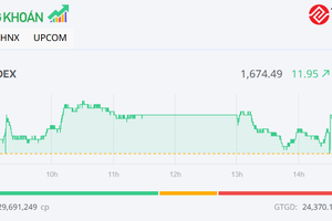 Cổ phiếu VIC nâng đỡ, VN-Index tăng gần 12 điểm trong phiên cuối tháng 3