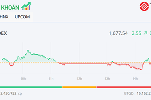 Thị trường hồi phục nhẹ, một số cổ phiếu công ty chứng khoán nổi bật