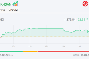 VN-Index tăng mạnh nhờ nhóm cổ phiếu Vingroup nổi sóng lớn
