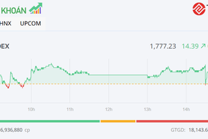 VN-Index vượt ngưỡng 1.770 điểm, kỳ vọng tiếp đà hồi phục trong tháng 8