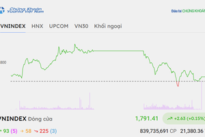 Sắc đỏ lấn át, nhưng VN-Index vẫn có phiên tăng thứ tư liên tiếp