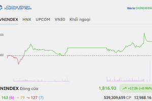 VN-Index có phiên hồi phục với thanh khoản thấp