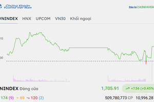 VN-Index lấy lại ngưỡng 1.700 điểm, nhưng thanh khoản yếu