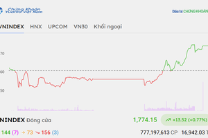 Tiền chảy mạnh vào nhóm ngân hàng, VN-Index đảo chiều tăng trong phiên chiều 23/10