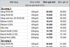 Xăng dầu tiếp tục giảm 320 đồng/lít từ chiều nay