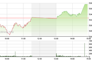 Phiên giao dịch chiều 30/12: Giới đầu cơ trở lại