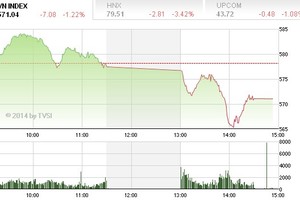 Phiên giao dịch chiều 20/2: “Cuồng phong đỏ“
