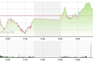 Phiên giao dịch chiều 27/3: VN-Index lấy lại mốc 590 điểm