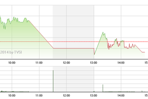 Phiên giao dịch chiều 10/4: Mất trụ, thị trường đảo chiều không thành công