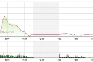 Phiên giao dịch 8/5: Nhà đầu tư hoảng sợ, thị trường lao quá đà