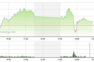 Phiên giao dịch chiều 29/5: Lực chốt lời tăng mạnh