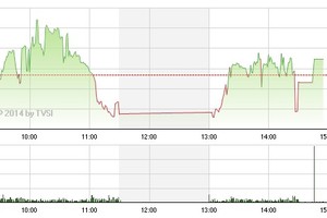 Phiên giao dịch chiều 8/7: "Ông lớn" cứu Index