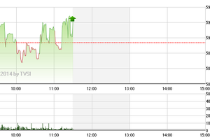 Phiên giao dịch sáng 17/7: GAS và MSN "vớt" Vn-Index