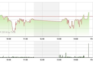 Phiên giao dịch 7/8: Cổ phiếu đầu cơ châm ngòi cho cuộc "nổi dậy" cuối phiên