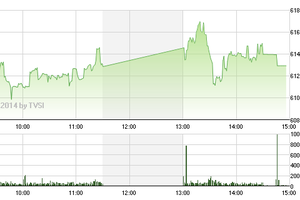 Phiên giao dịch chiều 21/8: Khối ngoại trở lại, VN-Index "cất cánh"