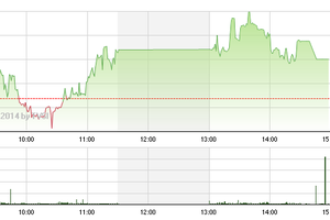 Phiên chiều 28/8: Cổ phiếu đầu cơ xoay vòng bứt phá