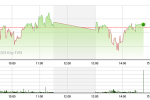 Phiên giao dịch chiều 4/9: Không thể đứng vững