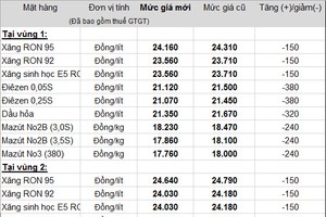 Xăng tiếp tục giảm 150 đồng/lít từ 15h chiều nay