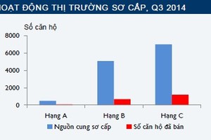 Nguồn: Cushman&Wakefield Việt Nam